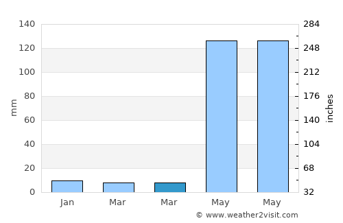 Mozonte average rain in March