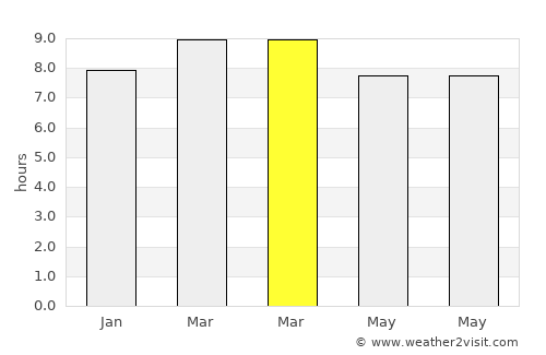 Mozonte average rain in March