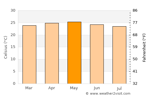 Mozonte average temperature in May