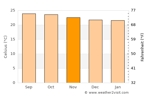Mozonte average temperature in November
