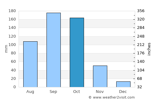 Mozonte average rain in October