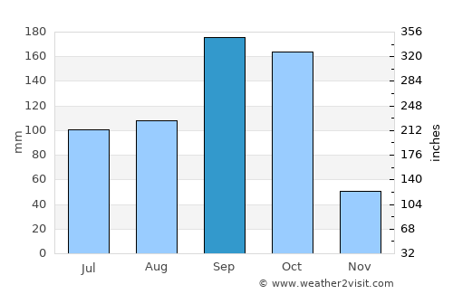 Mozonte average rain in September