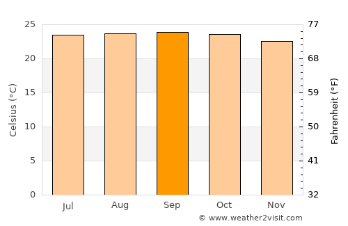Mozonte average temperature in September
