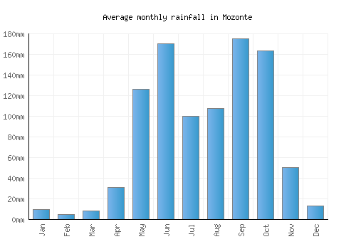 Mozonte monthly rainfall chart (mm)