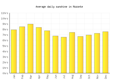 Mozonte average daily sunshine chart