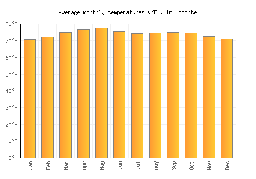 Mozonte average temperature chart (Fahrenheit)