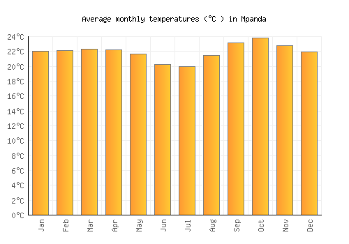Mpanda average temperature chart (Celsius)