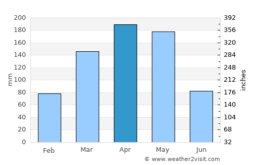 Mpigi average rain in April