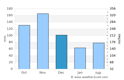Mpigi average rain in December