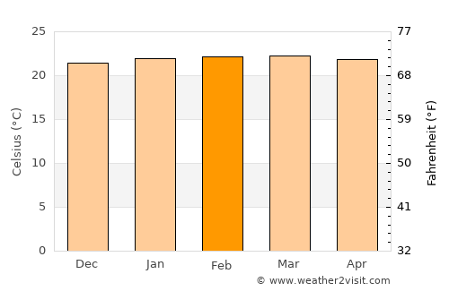 Mpigi average temperature in February