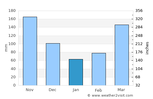 Mpigi average rain in January
