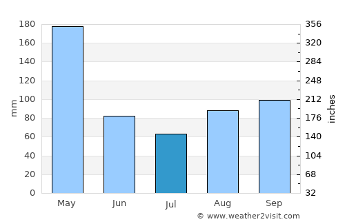 Mpigi average rain in July