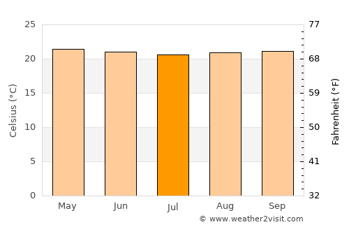 Mpigi average temperature in July