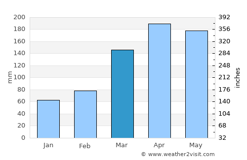 Mpigi average rain in March