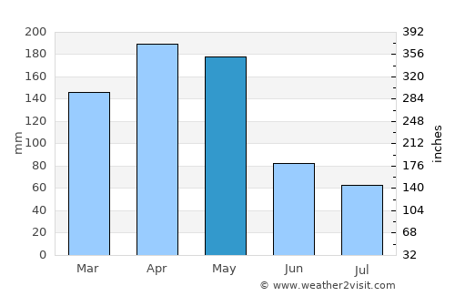 Mpigi average rain in May