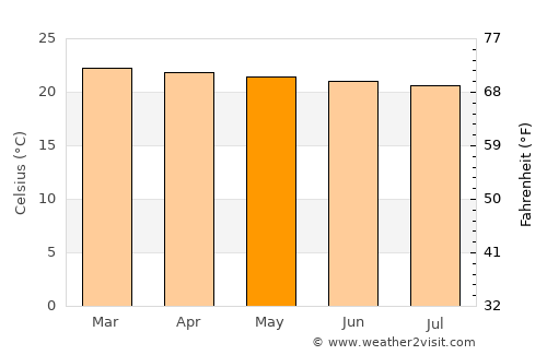 Mpigi average temperature in May
