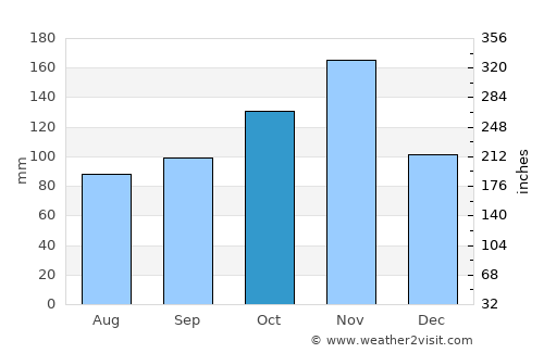 Mpigi average rain in October