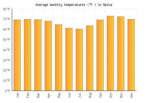 Mpika average temperature chart (Fahrenheit)