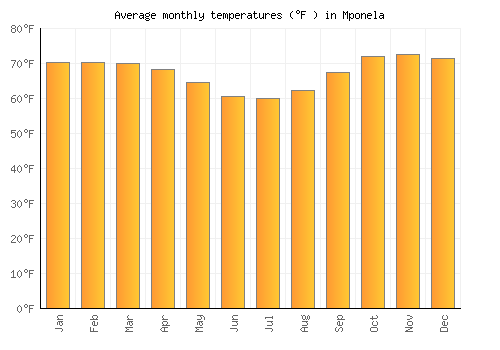 Mponela average temperature chart (Fahrenheit)
