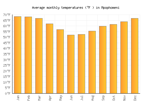 Mpophomeni average temperature chart (Fahrenheit)