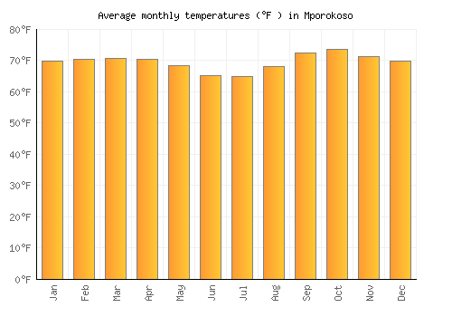 Mporokoso average temperature chart (Fahrenheit)