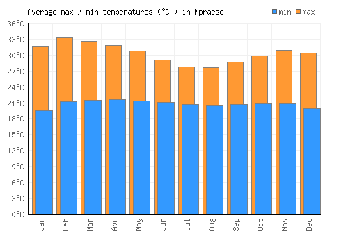 Mpraeso average minimum / maximum temperatures (Celsius)