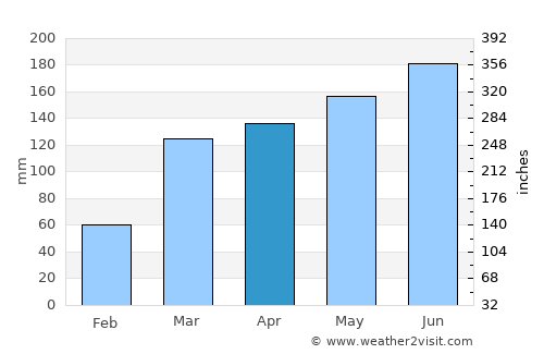 Mpraeso average rain in April