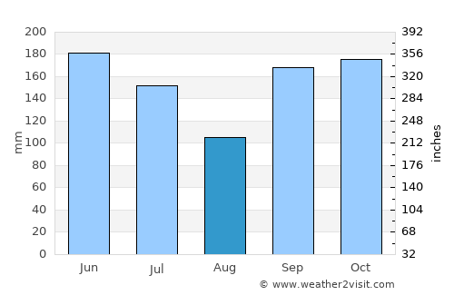 Mpraeso average rain in August
