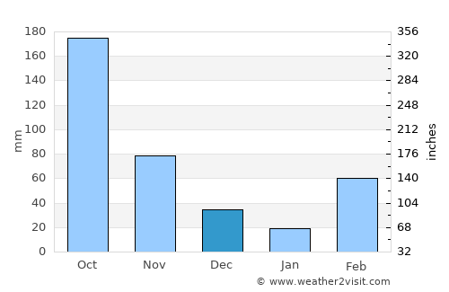 Mpraeso average rain in December