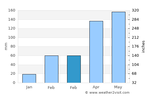 Mpraeso average rain in February