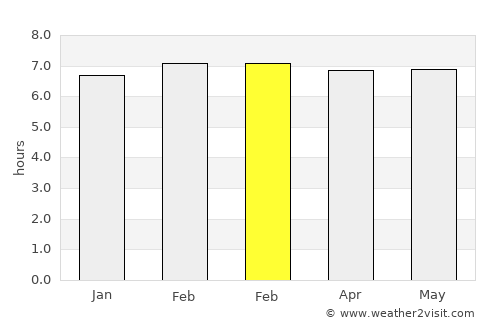 Mpraeso average rain in February