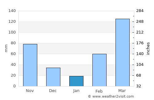 Mpraeso average rain in January
