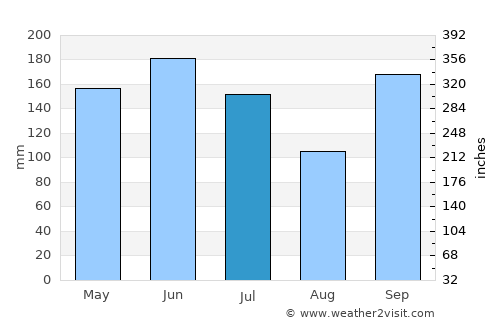 Mpraeso average rain in July