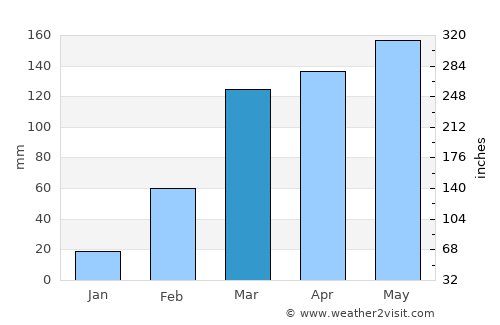 Mpraeso average rain in March