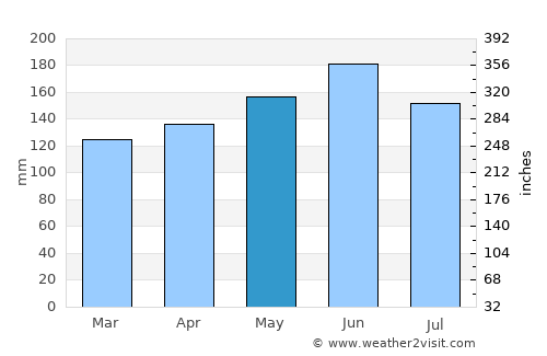 Mpraeso average rain in May