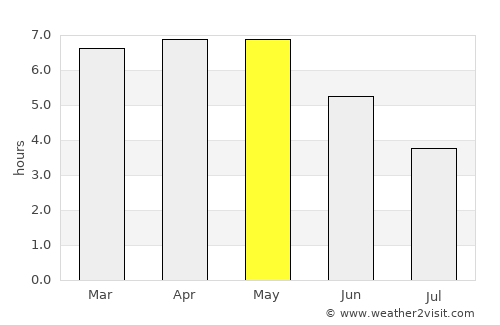 Mpraeso average rain in May