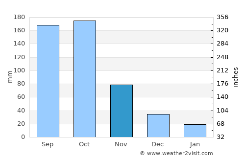 Mpraeso average rain in November