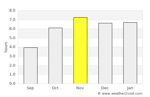Mpraeso average rain in November