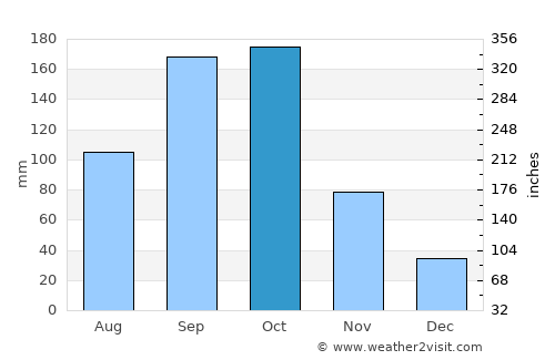 Mpraeso average rain in October