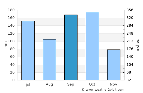 Mpraeso average rain in September