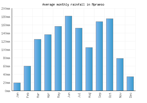 Mpraeso monthly rainfall chart (mm)