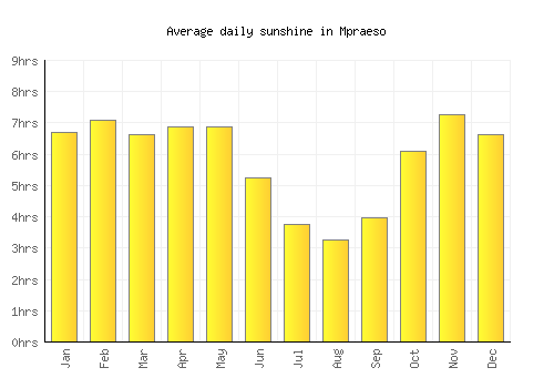 Mpraeso average daily sunshine chart