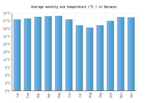 Mpraeso average sea temperature chart (Celsius)