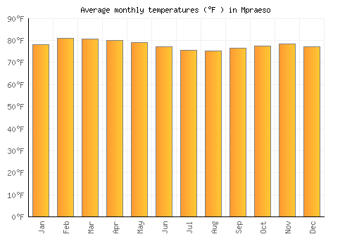 Mpraeso average temperature chart (Fahrenheit)