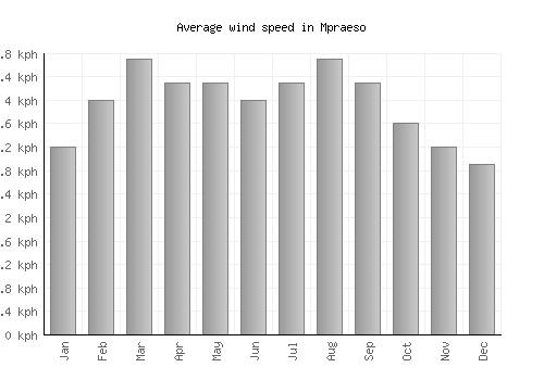 Mpraeso average winspeed by month (km/h)