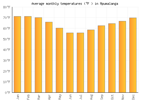 Mpumalanga average temperature chart (Fahrenheit)