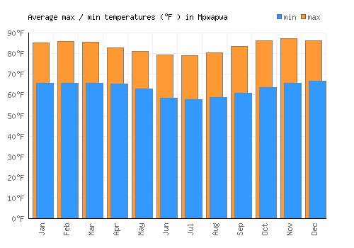 Mpwapwa average minimum / maximum temperatures (Fahrenheit)
