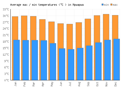 Mpwapwa average minimum / maximum temperatures (Celsius)