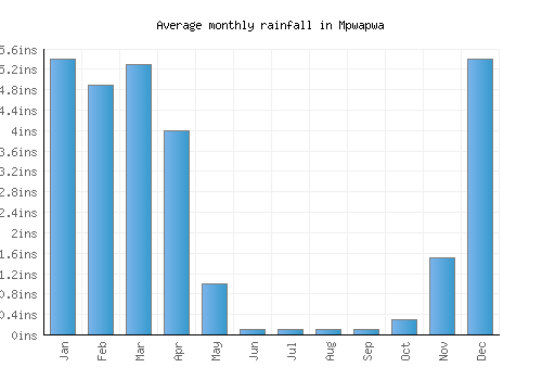 Mpwapwa monthly rainfall chart (inches)