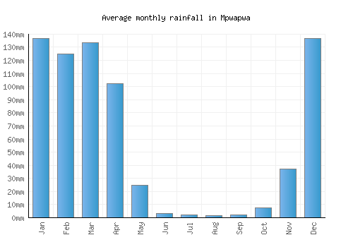 Mpwapwa monthly rainfall chart (mm)